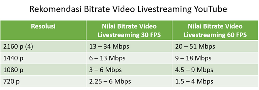 Bitrate Video Livestreaming Youtube