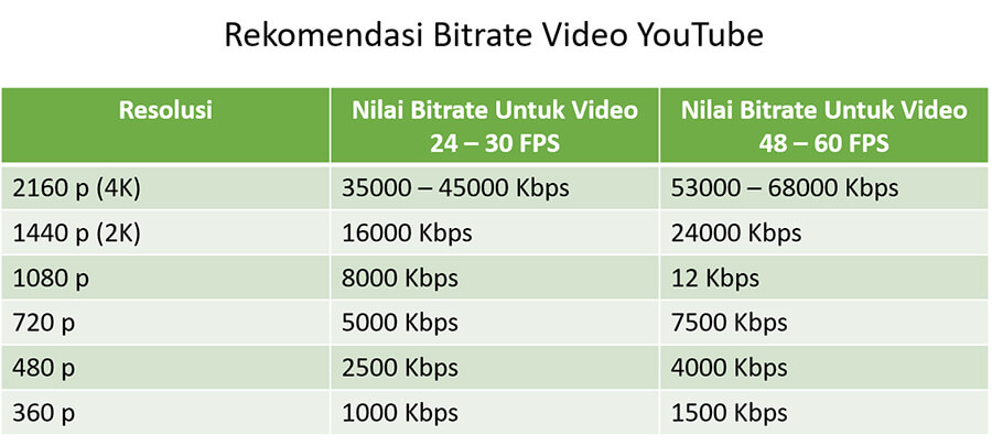 Contoh Bitrate Video Youtube